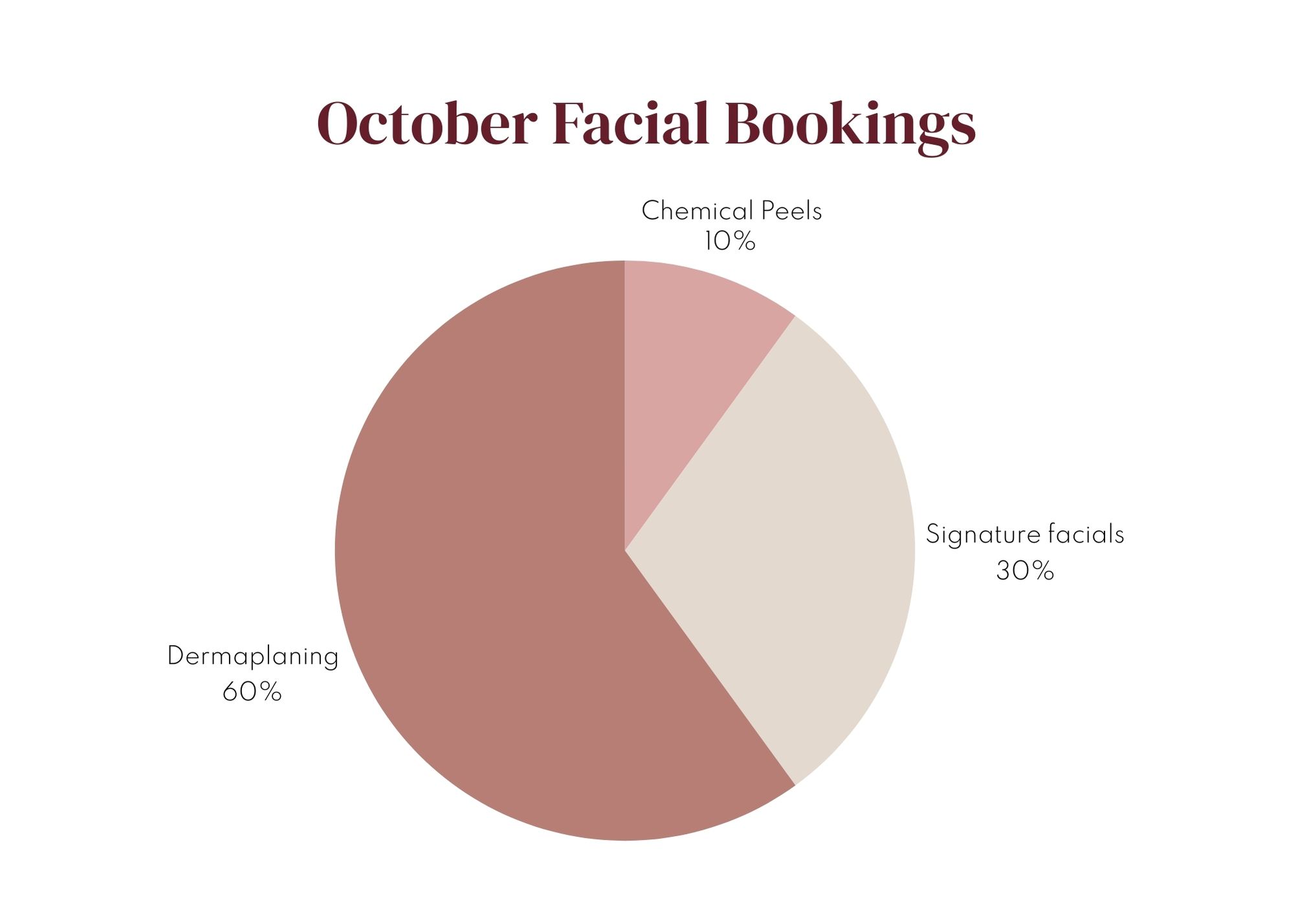 Pie chart showing October Facial Bookings: Dermaplaning 60%, Signature facials 30%, and Chemical Peels 10%, highlighting a Dermaplaning Spotlight success.
